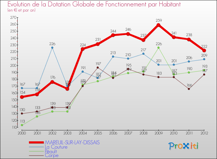 Evolution et montant de la dotation globale de fonctionnement par Habitant pour MAREUIL-SUR-LAY-DISSAIS et les communes proches Comparaison des dotations globales de fonctionnement par habitant pour MAREUIL-SUR-LAY-DISSAIS et les communes voisines