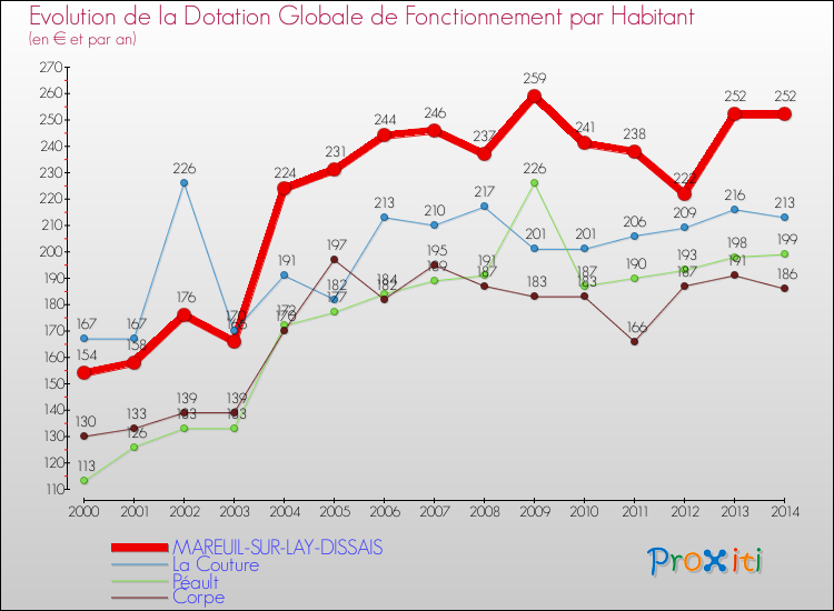 Evolution et montant de la dotation globale de fonctionnement par Habitant pour MAREUIL-SUR-LAY-DISSAIS et les communes proches de 2000 à 2014. Comparaison des dotations globales de fonctionnement par habitant pour MAREUIL-SUR-LAY-DISSAIS et les communes voisines de 2000 à 2014.