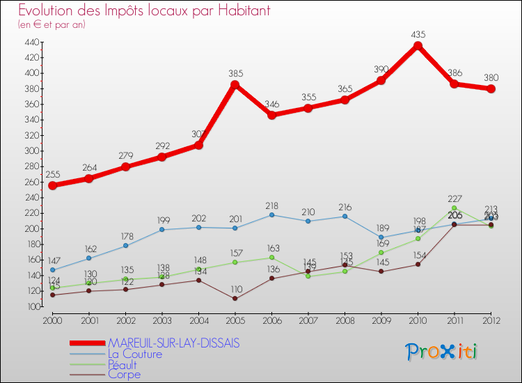 Evolution et montant des impôts locaux par Habitant pour MAREUIL-SUR-LAY-DISSAIS et les communes proches Comparaison des impôts locaux par habitant pour MAREUIL-SUR-LAY-DISSAIS et les communes voisines