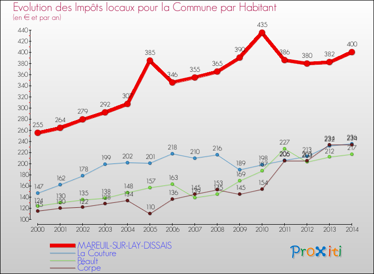 Evolution et montant des impôts locaux par Habitant pour MAREUIL-SUR-LAY-DISSAIS et les communes proches de 2000 à 2014 Comparaison des impôts locaux par habitant pour MAREUIL-SUR-LAY-DISSAIS et les communes voisines de 2000 à 2014