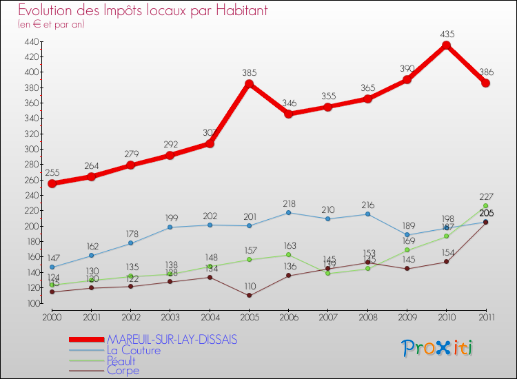 Evolution et montant des impôts locaux par Habitant pour MAREUIL-SUR-LAY-DISSAIS et les communes proches Comparaison des impôts locaux par habitant pour MAREUIL-SUR-LAY-DISSAIS et les communes voisines