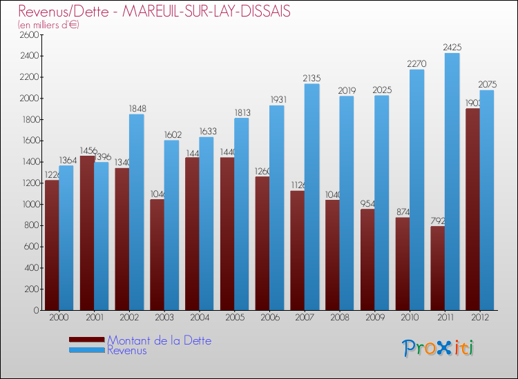 Evolution comparée de la dette et des revenus pour la commune de MAREUIL-SUR-LAY-DISSAIS de 2000 à 2012 Comparaison de la dette et des revenus pour MAREUIL-SUR-LAY-DISSAIS de 2000 à 2012