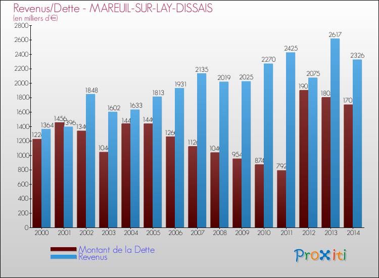 Evolution comparée de la dette et des revenus pour la commune de MAREUIL-SUR-LAY-DISSAIS de 2000 à 2014 Comparaison de la dette et des revenus pour MAREUIL-SUR-LAY-DISSAIS de 2000 à 2014