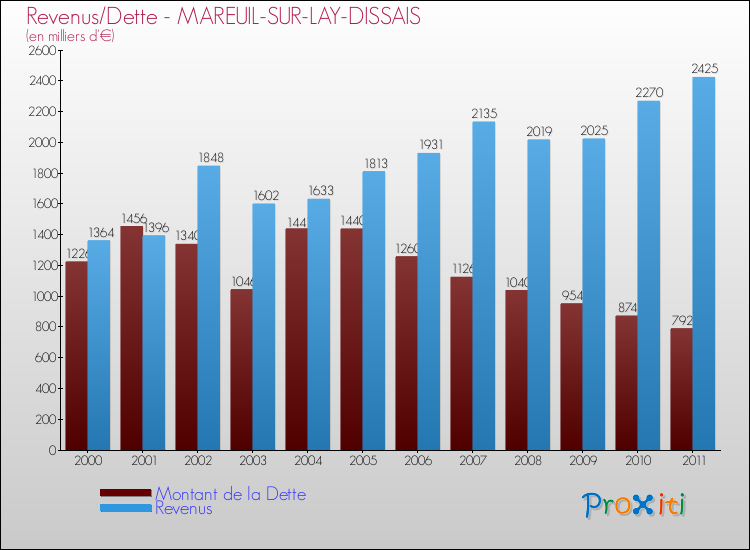 Evolution comparée de la dette et des revenus pour la commune de MAREUIL-SUR-LAY-DISSAIS de 2000 à 2011 Comparaison de la dette et des revenus pour MAREUIL-SUR-LAY-DISSAIS de 2000 à 2011
