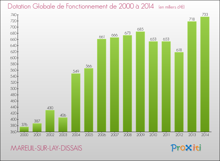 Evolution du montant de la Dotation Globale de Fonctionnement pour la commune de MAREUIL-SUR-LAY-DISSAIS de 2000 à 2014 Evolution du montant de la Dotation Globale de Fonctionnement pour MAREUIL-SUR-LAY-DISSAIS de 2000 à 2014