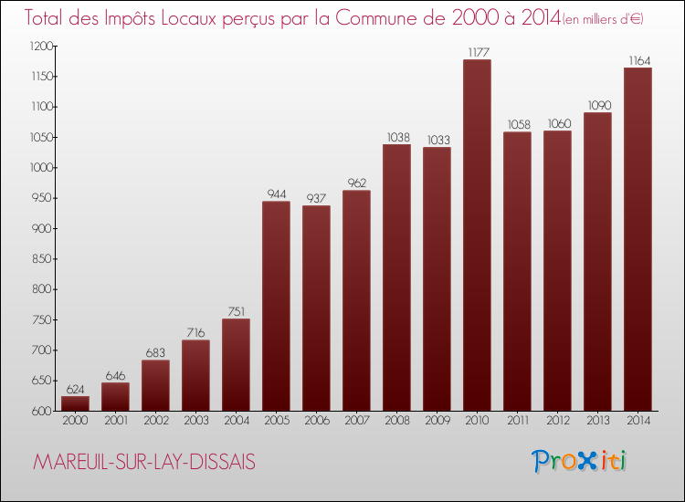 Evolution des Impôts Locaux pour la commune de MAREUIL-SUR-LAY-DISSAIS de 2000 à 2014 Evolution des Impôts Locaux pour MAREUIL-SUR-LAY-DISSAIS de 2000 à 2014