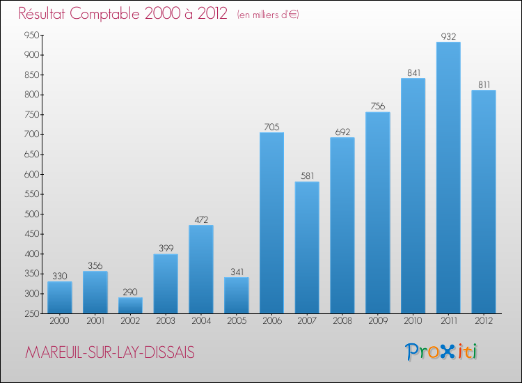 Evolution du résultat comptable pour la commune de MAREUIL-SUR-LAY-DISSAIS de 2000 à 2012 Evolution du résultat comptable pour MAREUIL-SUR-LAY-DISSAIS de 2000 à 2012