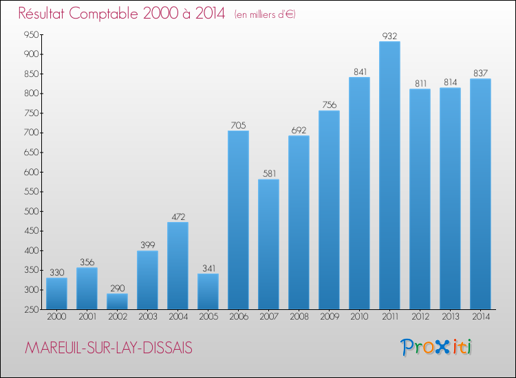 Evolution du résultat comptable pour la commune de MAREUIL-SUR-LAY-DISSAIS de 2000 à 2014 Evolution du résultat comptable pour MAREUIL-SUR-LAY-DISSAIS de 2000 à 2014