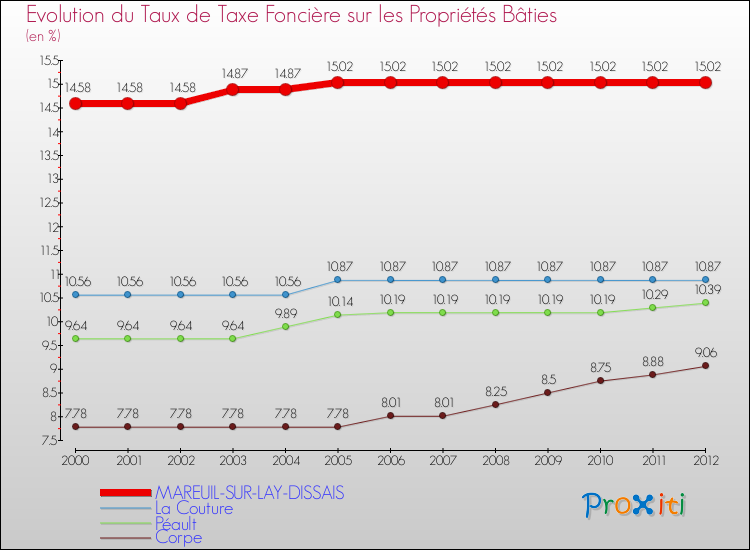 Evolution du taux de la taxe foncière sur le bati pour MAREUIL-SUR-LAY-DISSAIS et les communes proches de 2000 à 2012 Comparaison des taux de taxe foncière sur le bati pour MAREUIL-SUR-LAY-DISSAIS et les communes voisines de 2000 à 2012