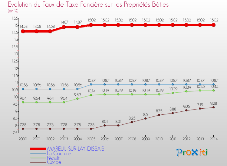 Evolution du taux de la taxe foncière sur le bati pour MAREUIL-SUR-LAY-DISSAIS et les communes proches de 2000 à 2014 Comparaison des taux de taxe foncière sur le bati pour MAREUIL-SUR-LAY-DISSAIS et les communes voisines de 2000 à 2014