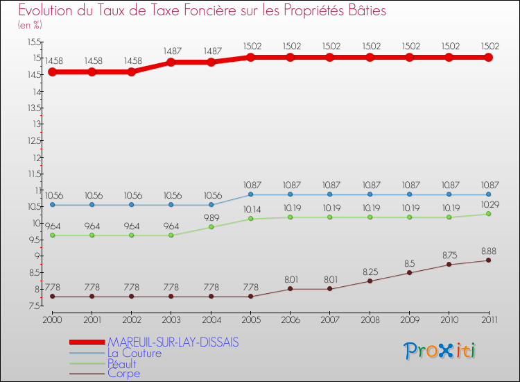 Evolution du taux de la taxe foncière sur le bati pour MAREUIL-SUR-LAY-DISSAIS et les communes proches Comparaison des taux de taxe foncière sur le bati pour MAREUIL-SUR-LAY-DISSAIS et les communes voisines