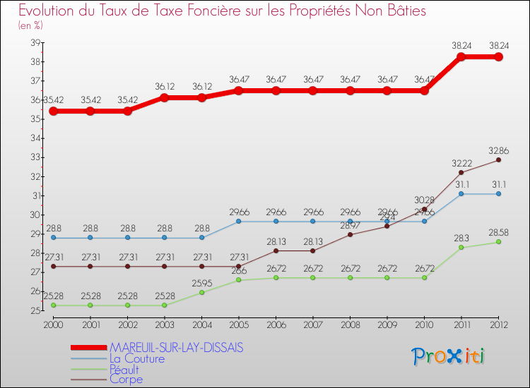 Evolution du taux de la taxe foncière sur les immeubles et terrains non batis pour MAREUIL-SUR-LAY-DISSAIS et les communes proches de 2000 à 2012 Comparaison des taux de la taxe foncière sur les immeubles et terrains non batis pour MAREUIL-SUR-LAY-DISSAIS et les communes voisines de 2000 à 2012
