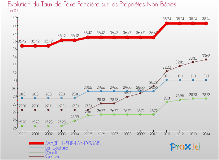 Evolution du taux de la taxe foncière sur les immeubles et terrains non batis pour MAREUIL-SUR-LAY-DISSAIS et les communes proches de 2000 à 2014 Comparaison des taux de la taxe foncière sur les immeubles et terrains non batis pour MAREUIL-SUR-LAY-DISSAIS et les communes voisines de 2000 à 2014