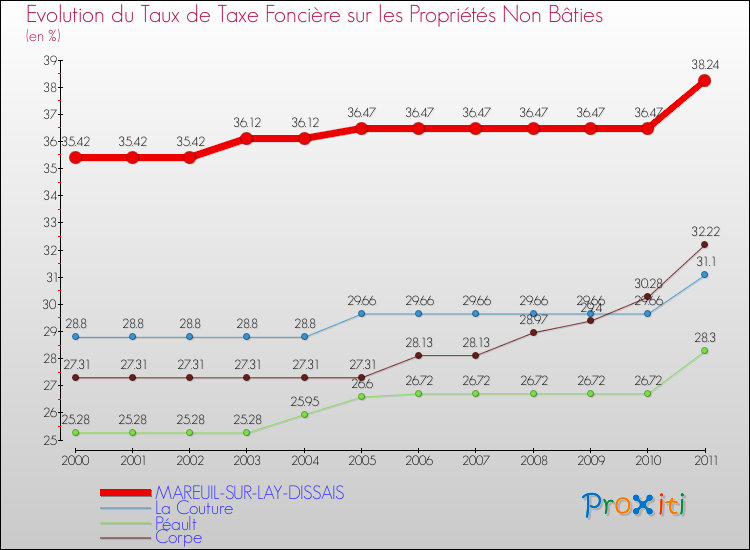 Evolution du taux de la taxe foncière sur les immeubles et terrains non batis pour MAREUIL-SUR-LAY-DISSAIS et les communes proches Comparaison des taux de la taxe foncière sur les immeubles et terrains non batis pour MAREUIL-SUR-LAY-DISSAIS et les communes voisines