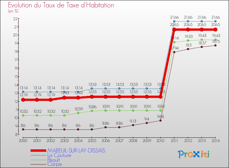 Evolution du taux de la taxe d'habitation pour MAREUIL-SUR-LAY-DISSAIS et les communes proches de 2000 à 2014 Comparaison des taux de la taxe d'habitation pour MAREUIL-SUR-LAY-DISSAIS et les communes voisines de 2000 à 2014