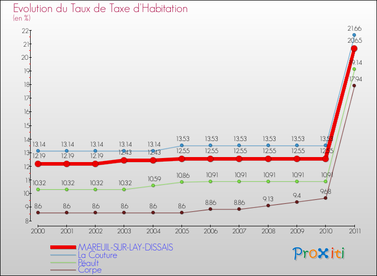 Evolution du taux de la taxe d'habitation pour MAREUIL-SUR-LAY-DISSAIS et les communes proches Comparaison des taux de la taxe d'habitation pour MAREUIL-SUR-LAY-DISSAIS et les communes voisines