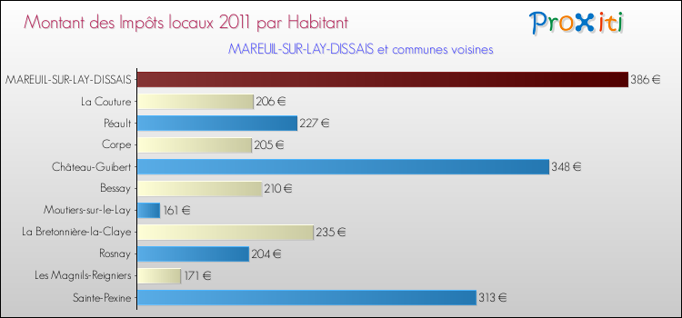 Montant des impôts locaux par Habitant pour MAREUIL-SUR-LAY-DISSAIS et les communes proches Comparaison des impôts locaux par habitant pour MAREUIL-SUR-LAY-DISSAIS et les communes voisines