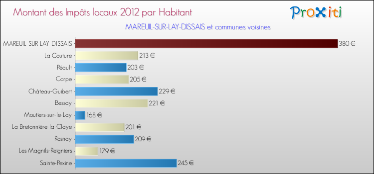 Montant des impôts locaux par Habitant pour MAREUIL-SUR-LAY-DISSAIS et les communes proches Comparaison des impôts locaux par habitant pour MAREUIL-SUR-LAY-DISSAIS et les communes voisines