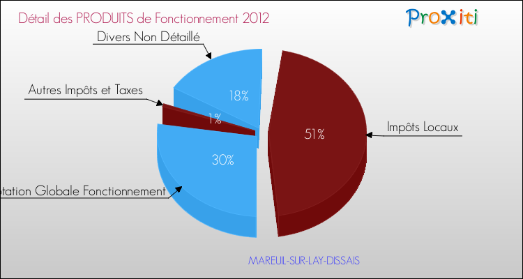 Décomposition du Budget de Fonctionnement 2012 de la commune de MAREUIL-SUR-LAY-DISSAIS Budget de Fonctionnement 2012 pour la commune de MAREUIL-SUR-LAY-DISSAIS