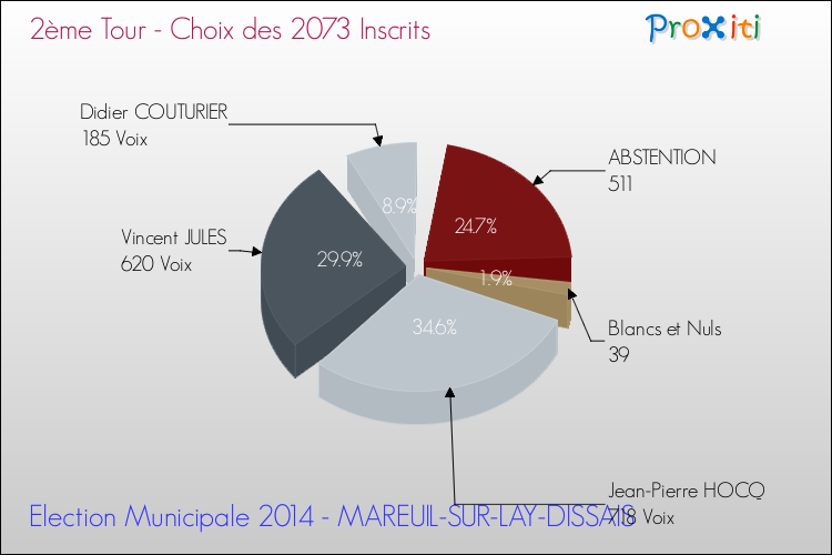 Résultats par rapport aux inscrits au 2ème Tour des Elections Municipales 2014 de la commune de MAREUIL-SUR-LAY-DISSAIS Elections Municipales 2014 - Résultats par rapport aux inscrits au 2ème Tour pour la commune de MAREUIL-SUR-LAY-DISSAIS