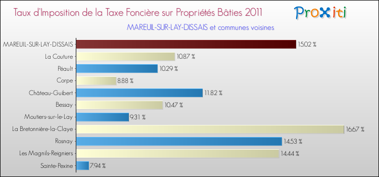 Taux d'imposition de la taxe foncière sur le bati 2011 pour MAREUIL-SUR-LAY-DISSAIS et les communes proches Comparaison des taux d'imposition de la taxe foncière sur le bati 2011 pour MAREUIL-SUR-LAY-DISSAIS et les communes voisines