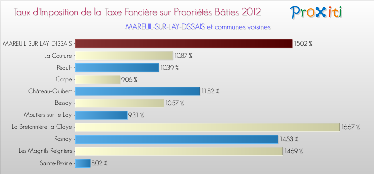Taux d'imposition de la taxe foncière sur le bati 2012 pour MAREUIL-SUR-LAY-DISSAIS et les communes proches Comparaison des taux d'imposition de la taxe foncière sur le bati 2012 pour MAREUIL-SUR-LAY-DISSAIS et les communes voisines