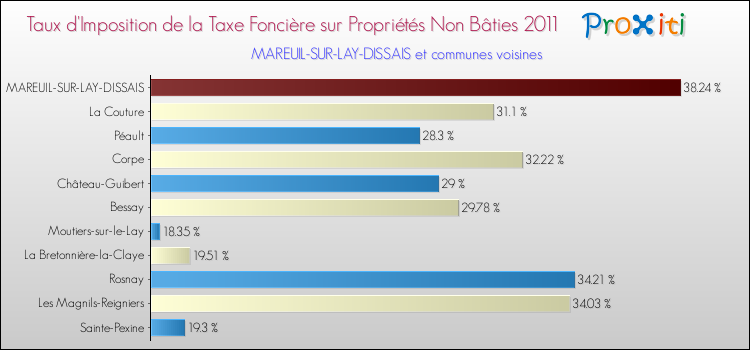 Taux d'imposition de la taxe foncière sur les immeubles et terrains non batis 2011 pour MAREUIL-SUR-LAY-DISSAIS et les communes proches Comparaison des taux d'imposition de la taxe foncière sur les immeubles et terrains non batis 2011 pour MAREUIL-SUR-LAY-DISSAIS et les communes voisines