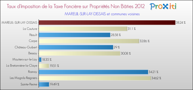 Taux d'imposition de la taxe foncière sur les immeubles et terrains non batis 2012 pour MAREUIL-SUR-LAY-DISSAIS et les communes proches Comparaison des taux d'imposition de la taxe foncière sur les immeubles et terrains non batis 2012 pour MAREUIL-SUR-LAY-DISSAIS et les communes voisines