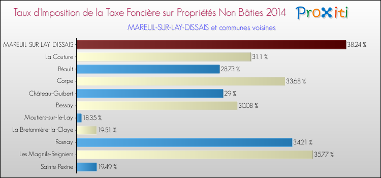 Taux d'imposition de la taxe foncière sur les immeubles et terrains non batis 2014 pour MAREUIL-SUR-LAY-DISSAIS et les communes proches Comparaison des taux d'imposition de la taxe foncière sur les immeubles et terrains non batis 2014 pour MAREUIL-SUR-LAY-DISSAIS et les communes voisines