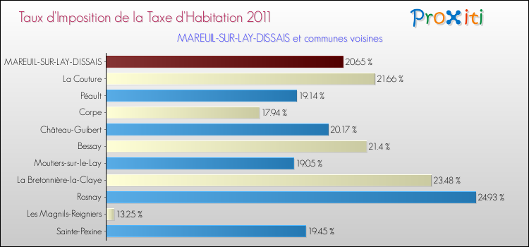 Taux d'imposition de la taxe d'habitation 2011 pour MAREUIL-SUR-LAY-DISSAIS et les communes proches Comparaison des taux d'imposition de la taxe d'habitation 2011 pour MAREUIL-SUR-LAY-DISSAIS et les communes voisines