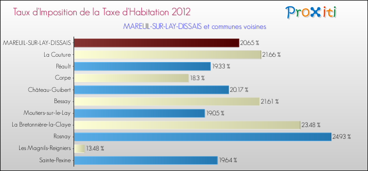 Taux d'imposition de la taxe d'habitation 2012 pour MAREUIL-SUR-LAY-DISSAIS et les communes proches Comparaison des taux d'imposition de la taxe d'habitation 2012 pour MAREUIL-SUR-LAY-DISSAIS et les communes voisines