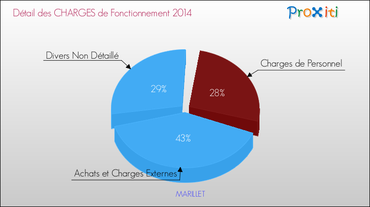 Décomposition des Charges de Fonctionnement 2014 de la commune de MARILLET Charges de Fonctionnement 2014 pour la commune de MARILLET