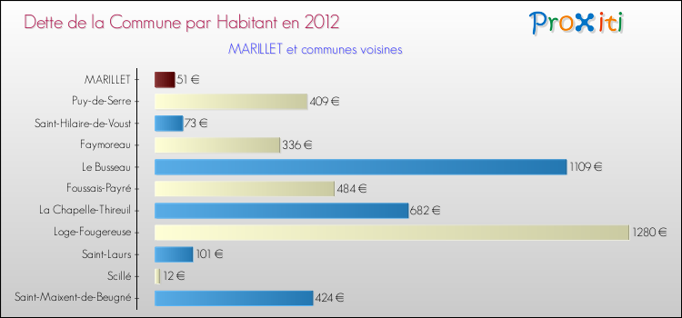 Dette par habitant de la commune en 2012 pour MARILLET et les communes proches Comparaison de la dette par habitant de la commune en 2012 pour MARILLET et les communes voisines