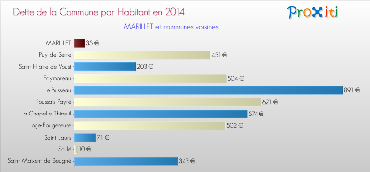 Dette par habitant de la commune en 2014 pour MARILLET et les communes proches Comparaison de la dette par habitant de la commune en 2014 pour MARILLET et les communes voisines