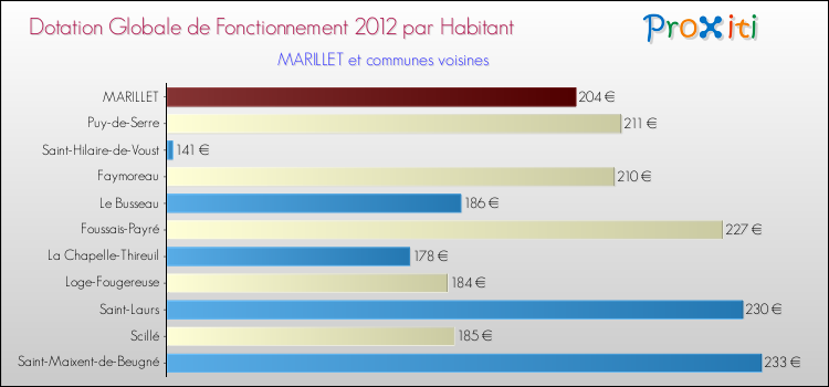 Montant des dotations globales de fonctionnement DGF par Habitant pour MARILLET et les communes proches Comparaison des des dotations globales de fonctionnement DGF par habitant pour MARILLET et les communes voisines