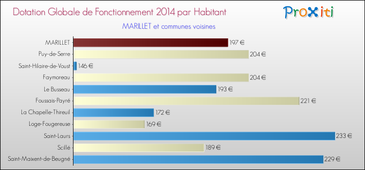 Montant des dotations globales de fonctionnement DGF par Habitant pour MARILLET et les communes proches en 2014. Comparaison des des dotations globales de fonctionnement DGF par habitant pour MARILLET et les communes voisines en 2014.