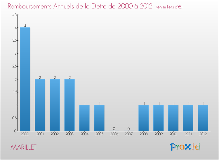 Evolution de l'annuité de la dette pour la commune de MARILLET de 2000 à 2012 Annuités de la dette pour MARILLET de 2000 à 2012