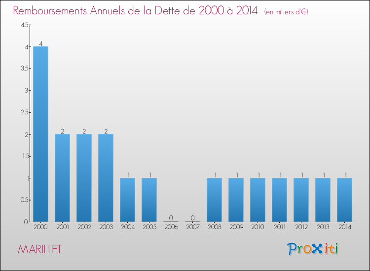 Evolution de l'annuité de la dette pour la commune de MARILLET de 2000 à 2014 Annuités de la dette pour MARILLET de 2000 à 2014