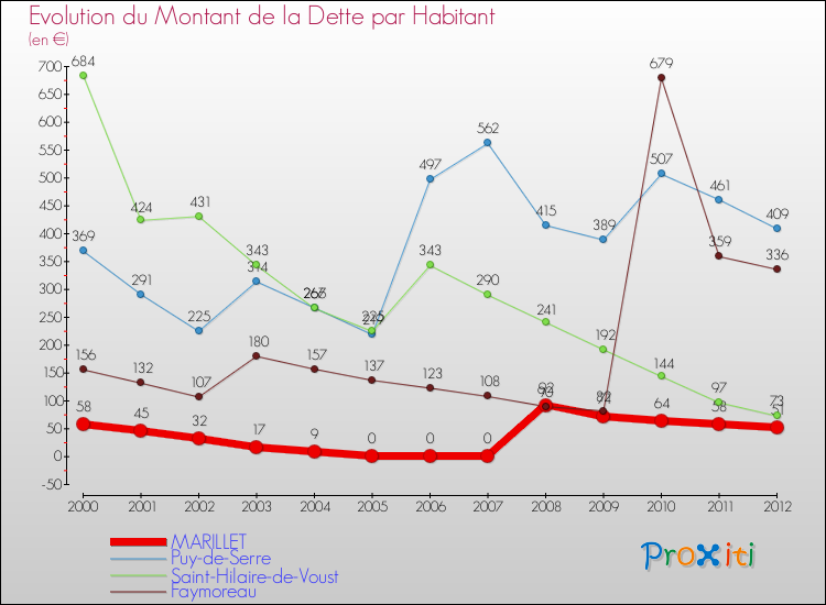 Evolution de la dette par habitant pour la commune de MARILLET et les communes proches de 2000 à 2012 Comparaison de la dette par habitant pour MARILLET et les communes voisines de 2000 à 2012