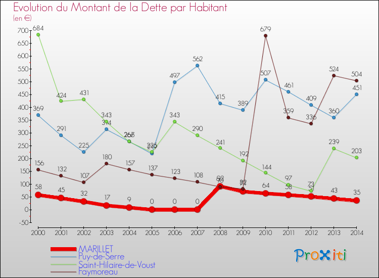 Evolution de la dette par habitant pour la commune de MARILLET et les communes proches de 2000 à 2014 Comparaison de la dette par habitant pour MARILLET et les communes voisines de 2000 à 2014