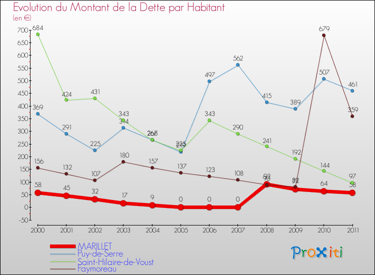 Evolution de la dette par habitant pour la commune de MARILLET et les communes proches Comparaison de la dette par habitant pour MARILLET et les communes voisines