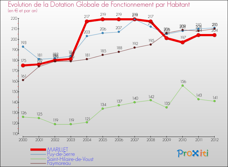 Evolution et montant de la dotation globale de fonctionnement par Habitant pour MARILLET et les communes proches Comparaison des dotations globales de fonctionnement par habitant pour MARILLET et les communes voisines