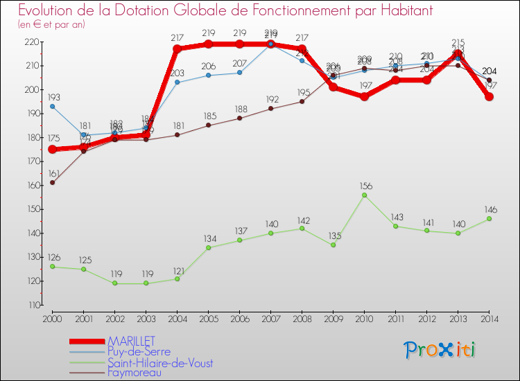 Evolution et montant de la dotation globale de fonctionnement par Habitant pour MARILLET et les communes proches de 2000 à 2014. Comparaison des dotations globales de fonctionnement par habitant pour MARILLET et les communes voisines de 2000 à 2014.