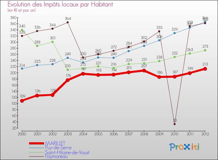 Evolution et montant des impôts locaux par Habitant pour MARILLET et les communes proches Comparaison des impôts locaux par habitant pour MARILLET et les communes voisines
