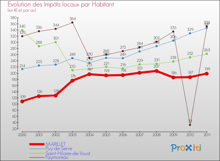 Evolution et montant des impôts locaux par Habitant pour MARILLET et les communes proches Comparaison des impôts locaux par habitant pour MARILLET et les communes voisines