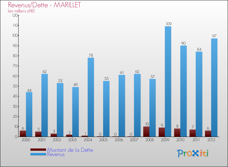 Evolution comparée de la dette et des revenus pour la commune de MARILLET de 2000 à 2012 Comparaison de la dette et des revenus pour MARILLET de 2000 à 2012