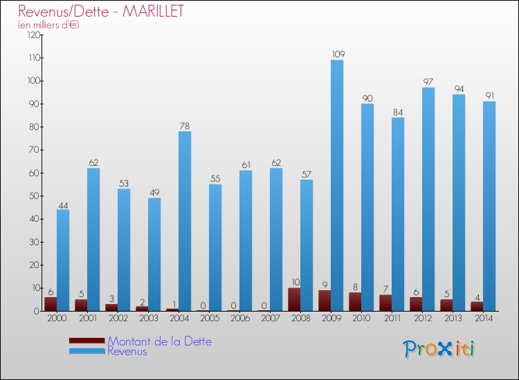 Evolution comparée de la dette et des revenus pour la commune de MARILLET de 2000 à 2014 Comparaison de la dette et des revenus pour MARILLET de 2000 à 2014