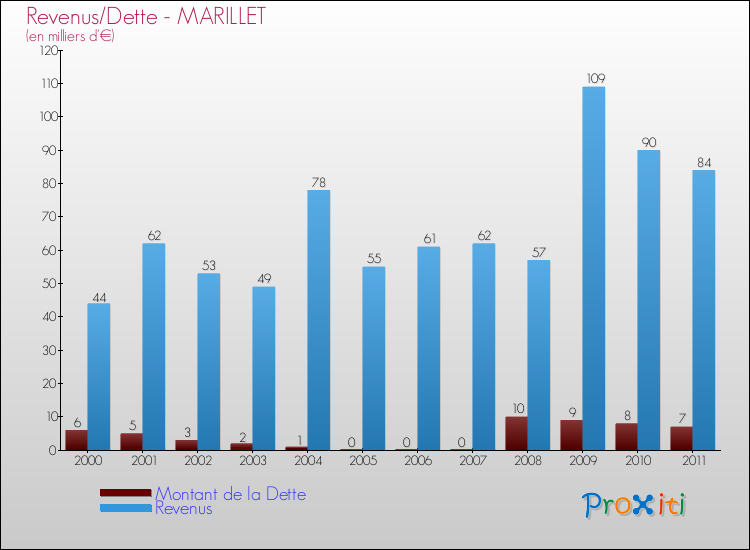 Evolution comparée de la dette et des revenus pour la commune de MARILLET de 2000 à 2011 Comparaison de la dette et des revenus pour MARILLET de 2000 à 2011