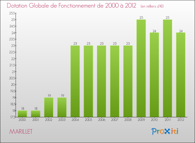 Evolution du montant de la Dotation Globale de Fonctionnement pour la commune de MARILLET de 2000 à 2012 Evolution du montant de la Dotation Globale de Fonctionnement pour MARILLET de 2000 à 2012