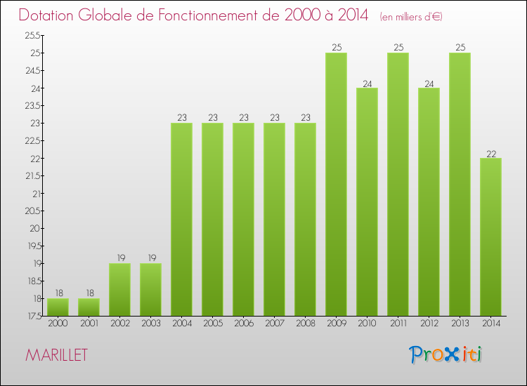 Evolution du montant de la Dotation Globale de Fonctionnement pour la commune de MARILLET de 2000 à 2014 Evolution du montant de la Dotation Globale de Fonctionnement pour MARILLET de 2000 à 2014